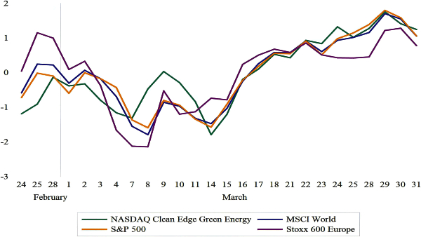 Historically, whenever there is a conflict, bearish sentiment emerges in markets amongst investors. Historically, whenever there is a conflict, bearish sentiment emerges in markets amongst investors.