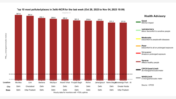 Daily PM 2.5 levels well above 400 micrograms/cubic metre in Delhi and nearby cities. Source: Respirer Reports