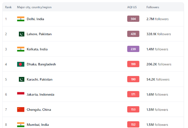 Delhis Becomes Worlds Most Polluted City For The Second Time This Week | Check Other Indian Cities Here