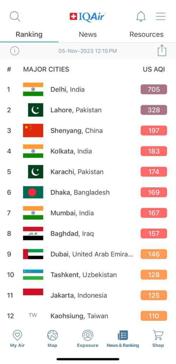 Delhis Becomes Worlds Most Polluted City For The Second Time This Week | Check Other Indian Cities Here