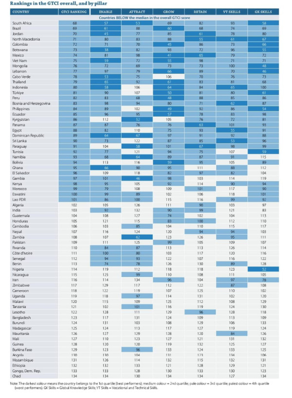 Indias Talent Competitiveness Ranking Slides To 103rd, Lowest Among BRICS Nations