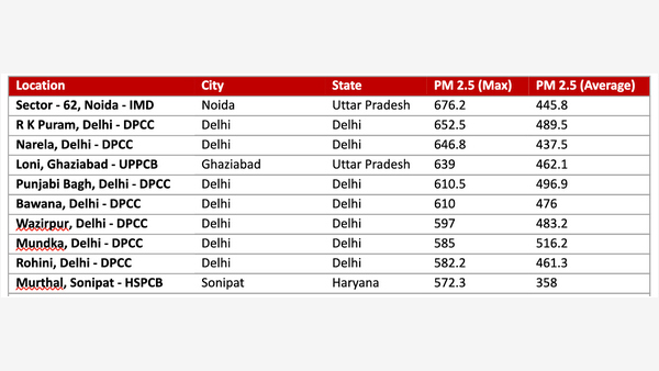 PM 2.5 in parts of central Delhi crossed 600 micrograms/cubic metre in a 24-hour period till 10 am on 3rd November. The WHO’s safe limit for 24 hours is 15. Source: Respirer Reports