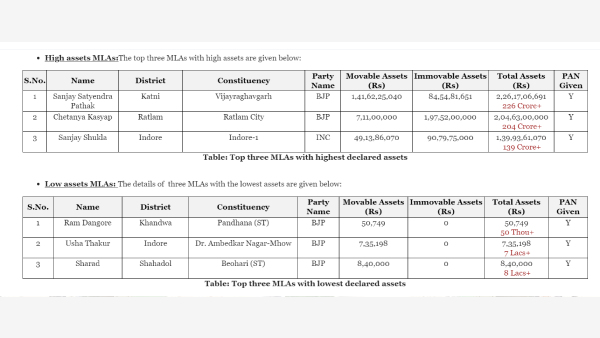 Madhya Pradesh Assembly Elections 2023: Who Are The Richest And Poorest Candidates In The Fray? Madhya Pradesh Assembly Elections 2023: Who Are The Richest And Poorest Candidates In The Fray?