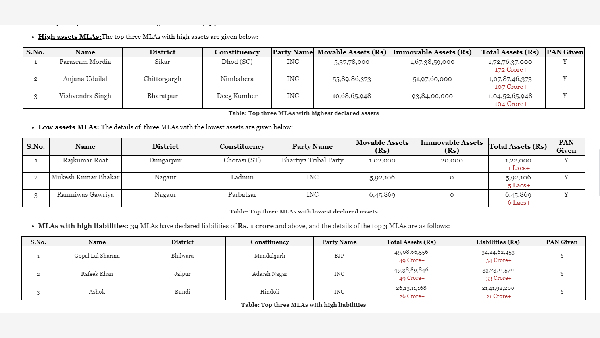 Rajasthan Assembly Elections 2023: Who Are The Richest And Poorest Candidates In The Fray?