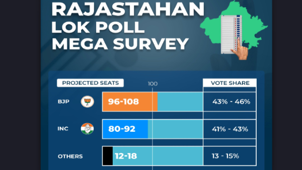 Pre Poll Survey Rajasthan: Easy Win For BJP With 96-108 Seats, Predicts Lok Poll Opinion Poll
