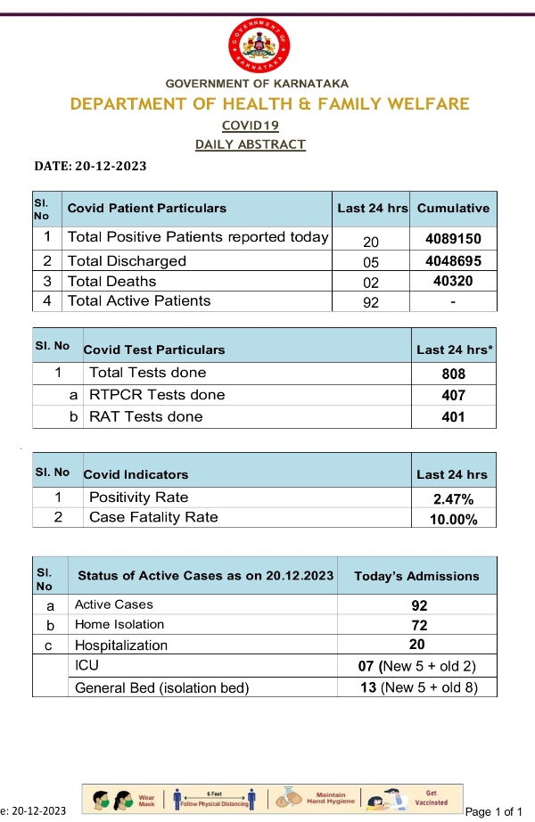 Covid-19 Cases In Karnataka: Following 2 Covid Deaths In Bengaluru, Masks Mandatory In Public Transport