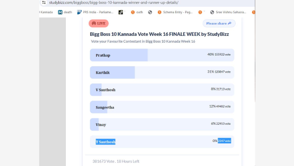 Bigg Boss Kannada Winner: Prathap Leads