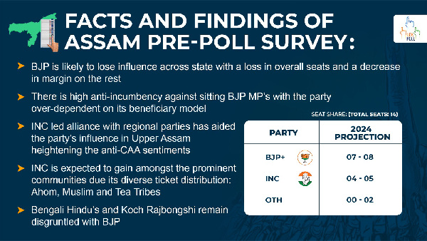 How Many Seats Will BJP Win In Assam