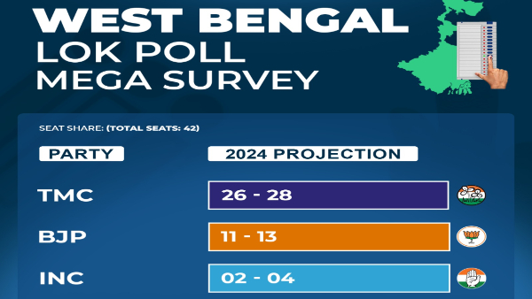 Lok Sabha Pre-Poll Survey Is BJP Gaining Ground In West Bengal Find Out This Opinion Poll