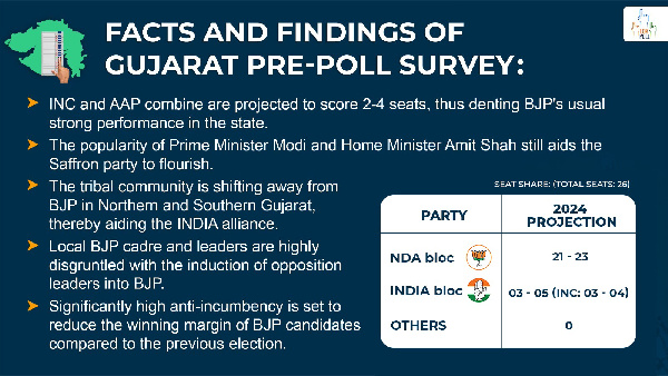 Gujarat Lok Sabha Poll Predictions