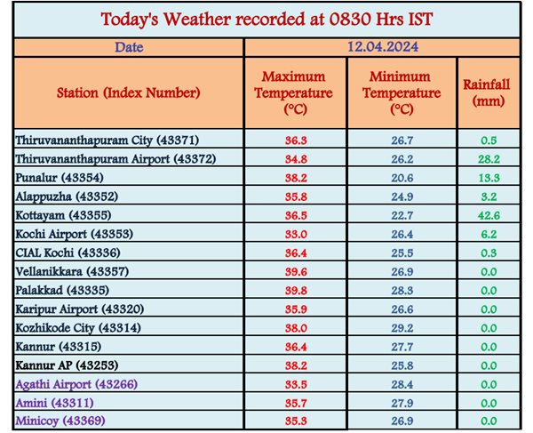 Kerala Weather Update Rain Lashes Several Parts Of Thiruvananthapuram