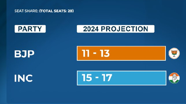Karnataka LS Poll Prediction 2024 How Many Constituencies Will Congress And BJP Win Check Lok Poll Survey