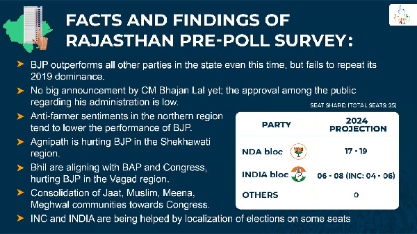 Rajasthan Opinion Poll Report