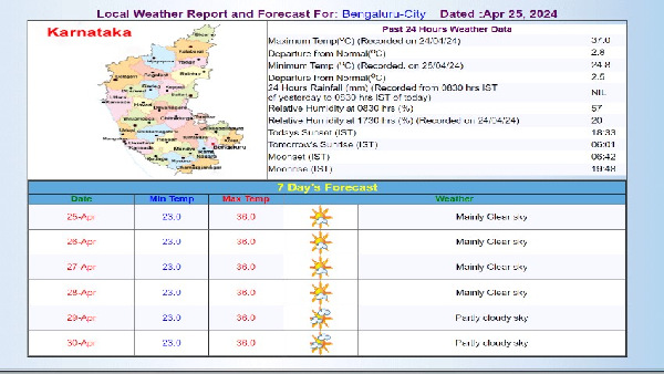 Bengaluru to Enjoy Cloudy Skies