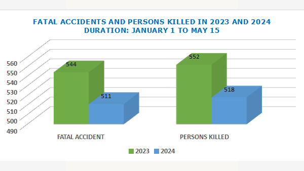 Reduction In Fatal Accidents In Delhi Delhi Traffic Police s All-Out Efforts Yield Positive Results