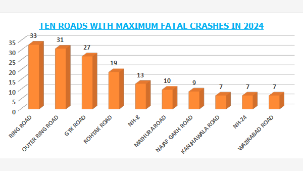 Reduction In Fatal Accidents In Delhi Delhi Traffic Police s All-Out Efforts Yield Positive Results