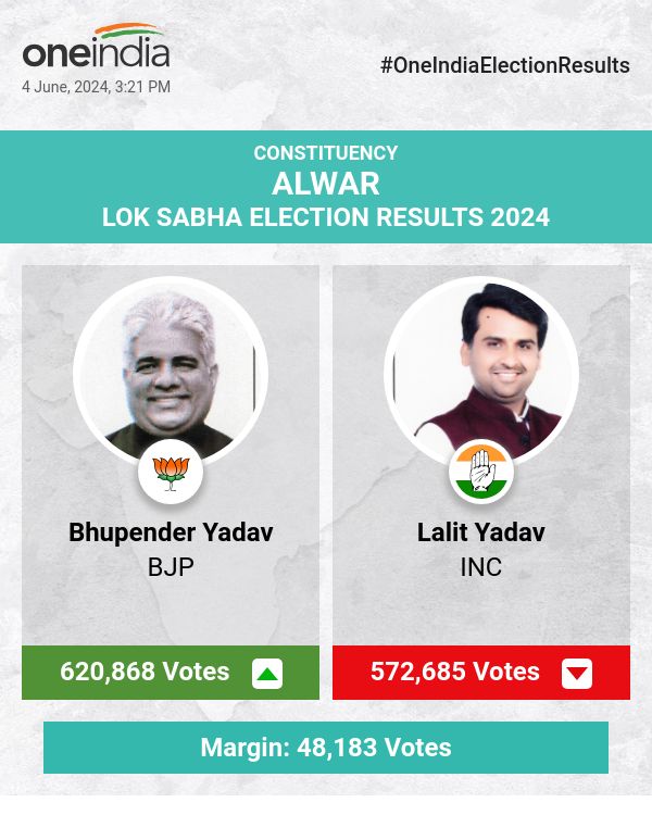 BJP's Bhupender Yadav Leads in Lok Sabha Election Counting, INC and BSP Trail Behind