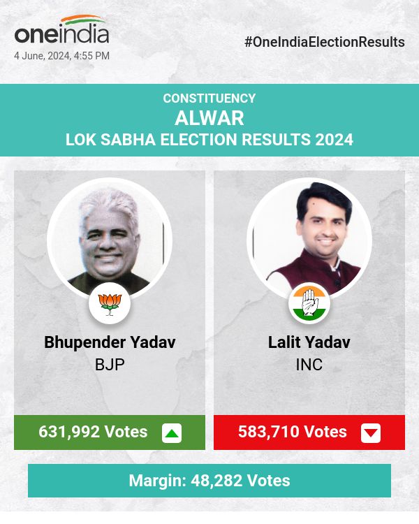 BJP's Bhupender Yadav Leads in Lok Sabha Election Count with INC's Lalit Yadav Trailing