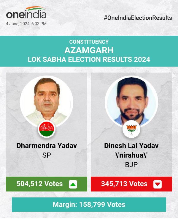 SP's Dharmendra Yadav Leads in Lok Sabha Election Counting, BJP and BSP Trail