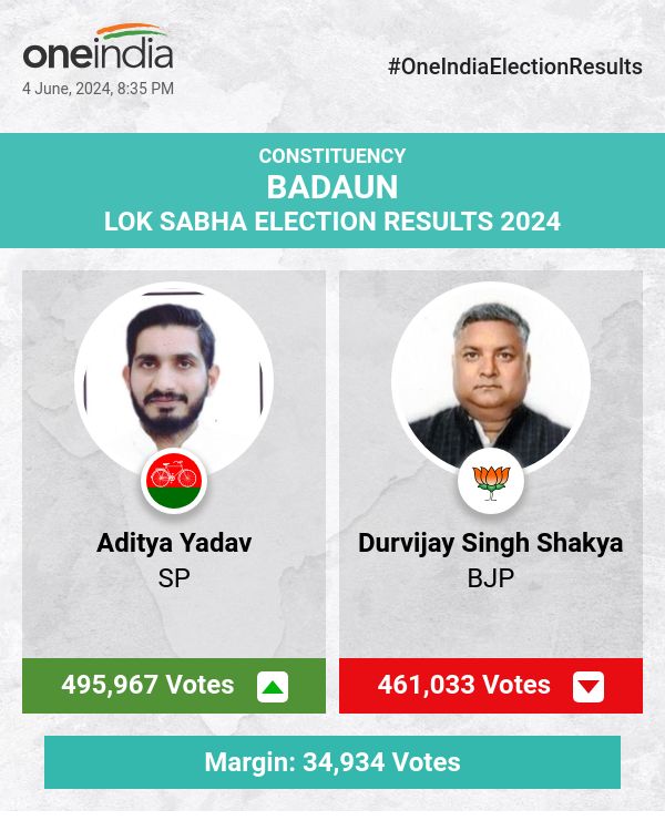 Aditya Yadav of SP Leads in Lok Sabha Election Counting, BJP and BSP Trail