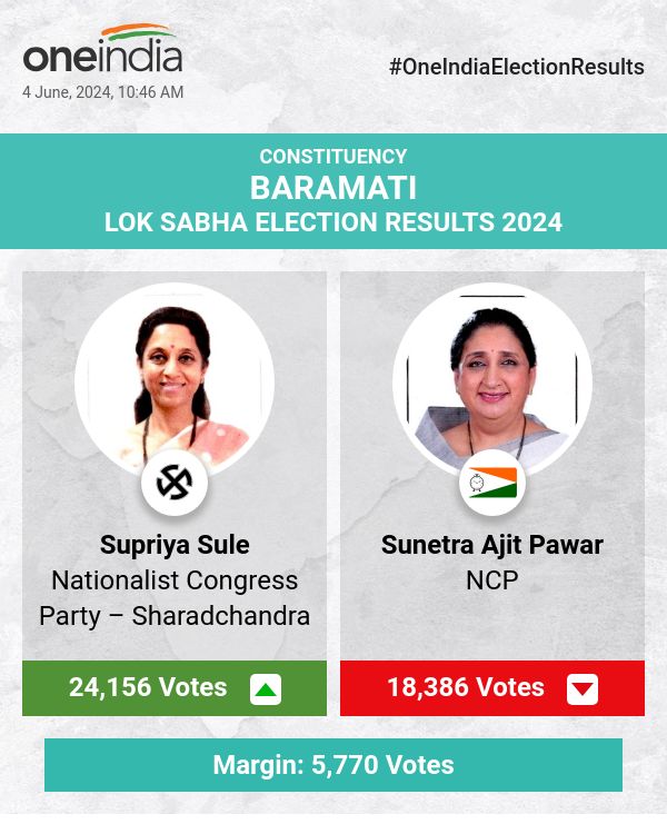 Current Trends in Election Counting: Supriya Sule Leads