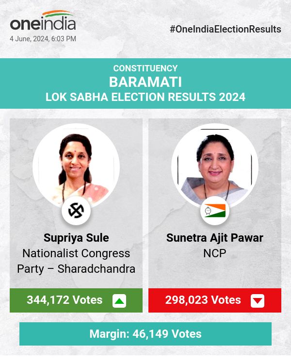 Supriya Sule Leads in Lok Sabha Election Count with Sunetra Ajit Pawar Trailing