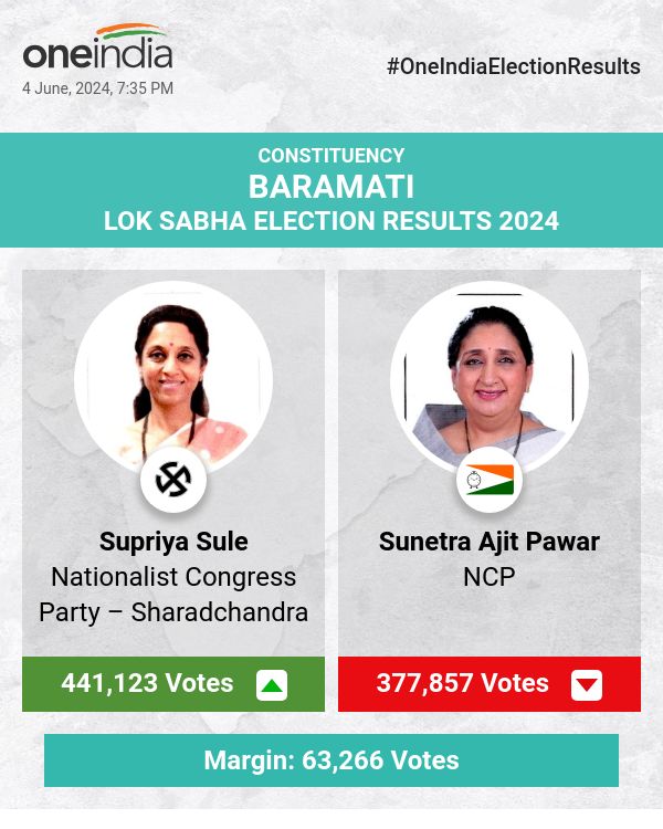 Supriya Sule Leads in Lok Sabha Election Count with Sunetra Ajit Pawar Trailing