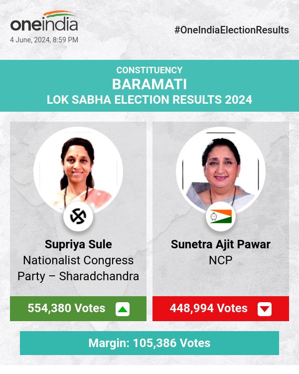 Supriya Sule Leads in Lok Sabha Election Count with Sunetra Ajit Pawar Trailing Behind