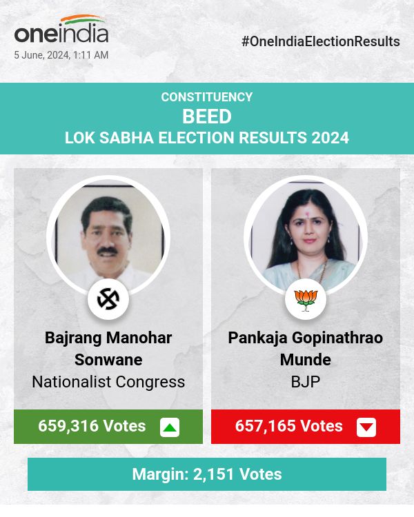 Bajrang Manohar Sonwane Leads in Lok Sabha Election Count with Pankaja Gopinathrao Munde Close Behind