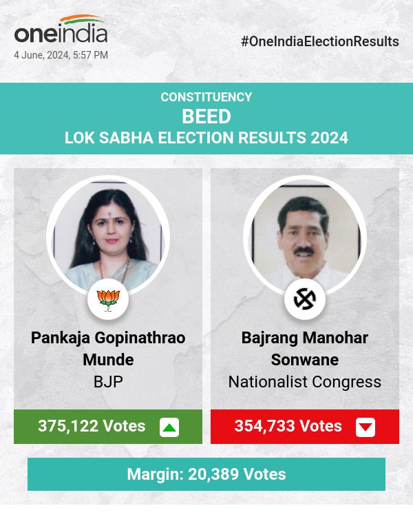 BJP's Pankaja Munde Leads in Lok Sabha Election Count, NCP and Other Parties Trail