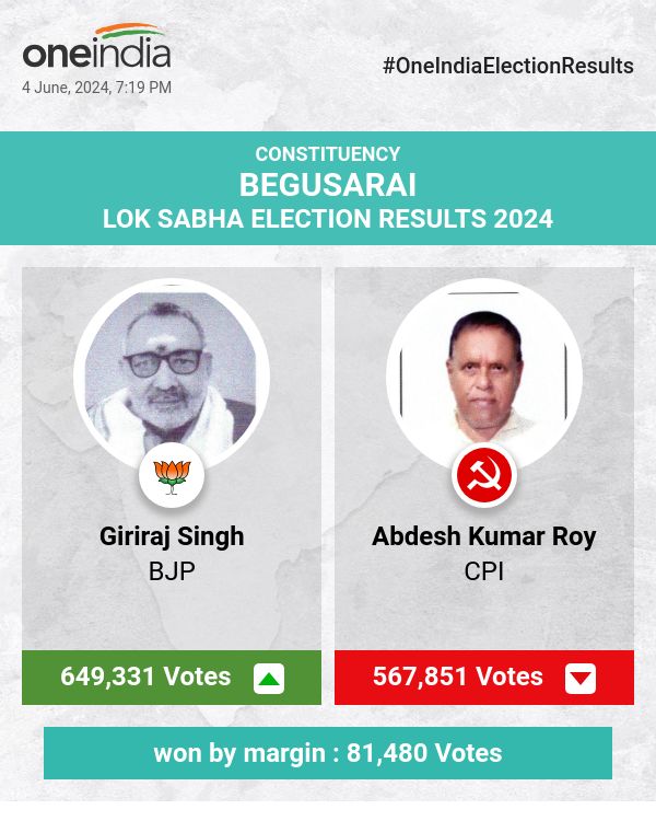 Giriraj Singh of BJP Wins with a Significant Margin, CPI's Abdesh Kumar Roy Trails Behind