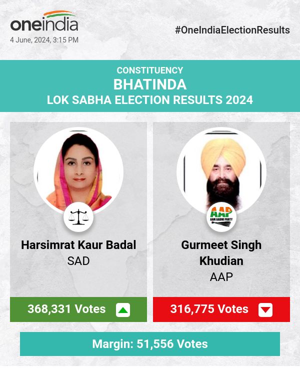 Harsimrat Kaur Badal Leads in Lok Sabha Election Counting, AAP and INC Trail Behind