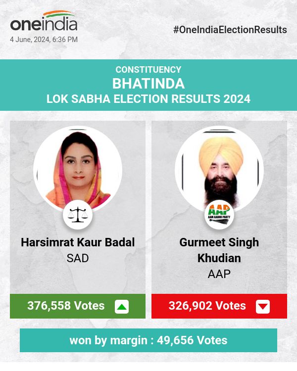 Harsimrat Kaur Badal of SAD Wins with a Significant Margin in Lok Sabha Election, AAP and INC Trail Behind