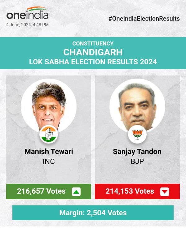 Manish Tewari of INC Leads in Lok Sabha Election Count, Sanjay Tandon of BJP Close Behind