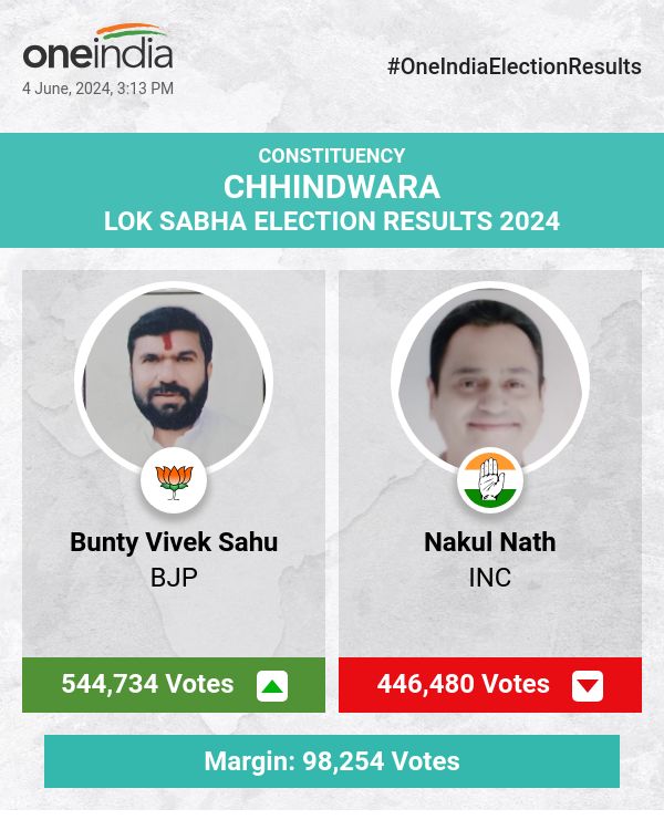 BJP's Bunty Vivek Sahu Leads in Lok Sabha Election Count with INC's Nakul Nath Trailing