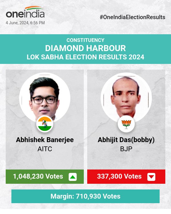 Abhishek Banerjee Leads with Over 10 Lakh Votes in Lok Sabha Election, BJP and CPIM Trail Behind