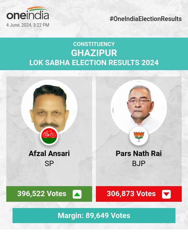 SP's Afzal Ansari Leads in Lok Sabha Election Count with BJP's Pars Nath Rai Trailing