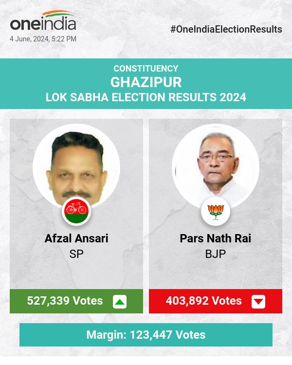 SP's Afzal Ansari Leads in Lok Sabha Election Count with BJP's Pars Nath Rai Trailing