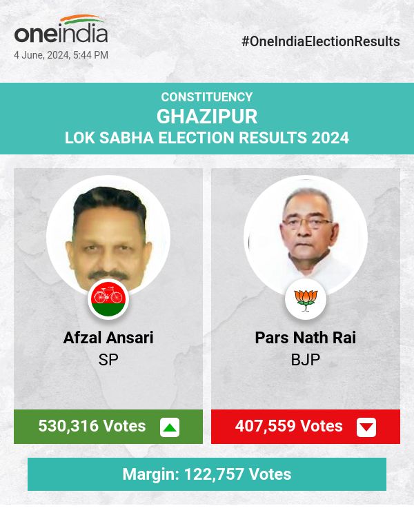 SP's Afzal Ansari Leads in Lok Sabha Election Count with BJP's Pars Nath Rai Trailing