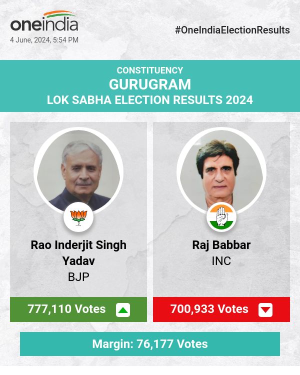 Rao Inderjit Singh Yadav Leads in Lok Sabha Election Counting, BJP Ahead with Significant Margin