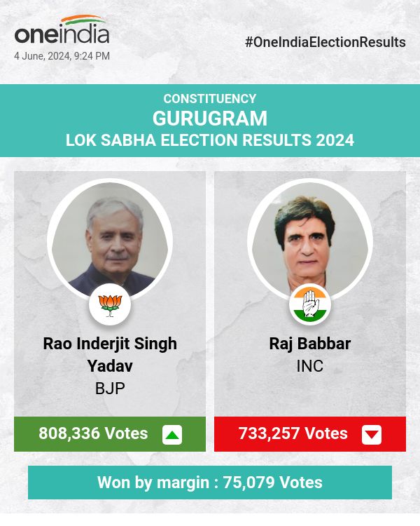 Rao Inderjit Singh Yadav of BJP Wins with a Significant Margin in the Lok Sabha Election, Leaving INC's Raj Babbar and Others Behind