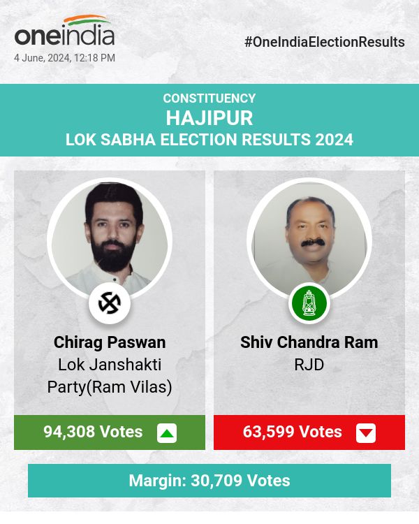 Election Update: Chirag Paswan Leads in Early Vote Count
