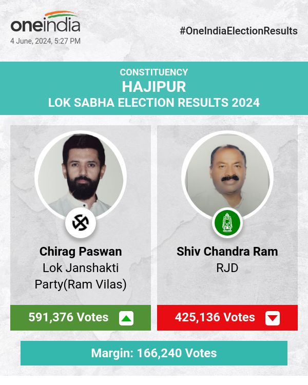 Chirag Paswan Leads in Lok Sabha Election Count with RJD's Shiv Chandra Ram Trailing Behind