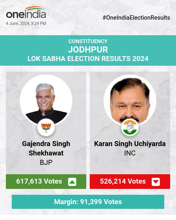 BJP's Gajendra Singh Shekhawat Leads in Lok Sabha Election Count with INC's Karan Singh Uchiyarda Trailing Behind