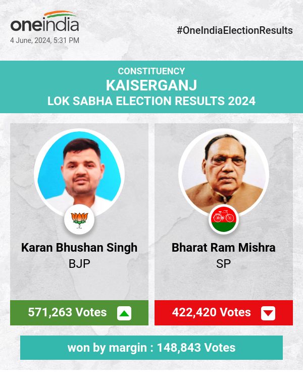 BJP's Karan Bhushan Singh Wins with a Significant Margin in Lok Sabha Election, SP and BSP Trail Behind