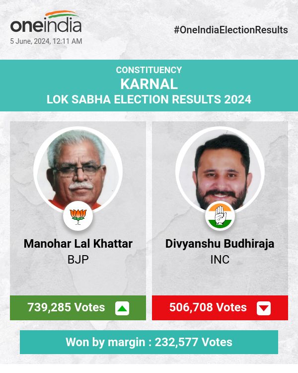 BJP's Manohar Lal Khattar Wins with a Commanding Lead in Lok Sabha Election, INC and BSP Trail Behind