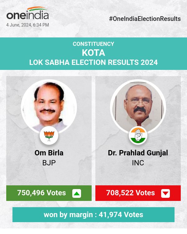 Om Birla of BJP Wins with a Commanding Lead, Secures 7,50,496 Votes in Lok Sabha Election