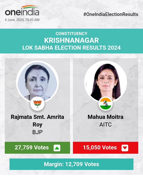 Election Counting Update: Rajmata Smt. Amrita Roy Leads