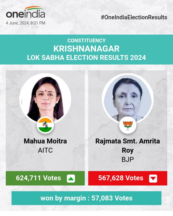 Mahua Moitra of AITC Wins with a Significant Margin in Lok Sabha Election, BJP and CPIM Follow