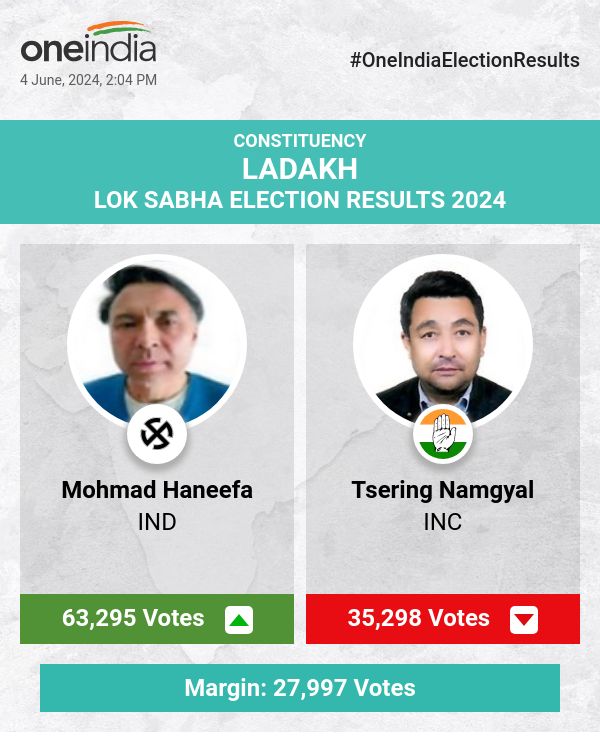 Mohmad Haneefa Leads in Lok Sabha Election Count with IND, Tsering Namgyal and Tashi Gyalson Trail for INC and BJP Respectively